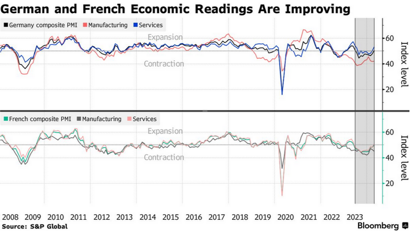 /brief/img/Screenshot 2024-04-30 at 08-17-30 German Rebound Drives Euro-Zone Private Sector to 11-Month High.png